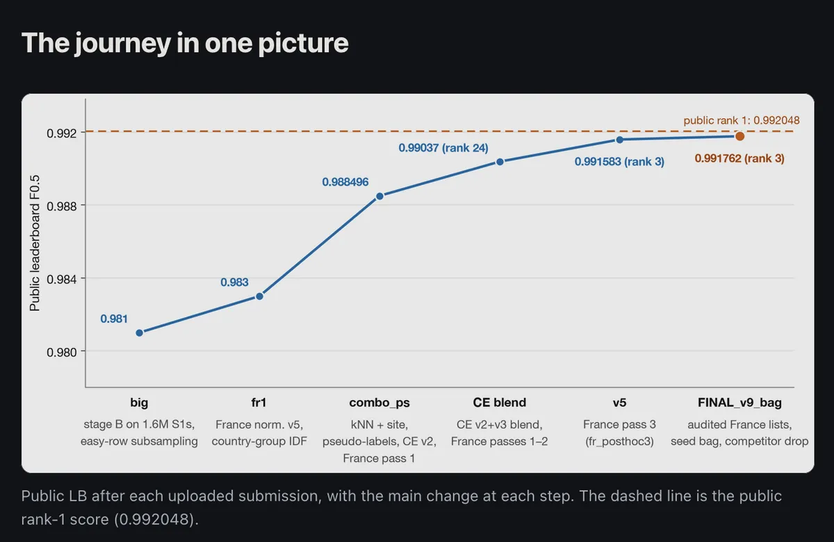 the whole journey the journey from rank ~200 to #3