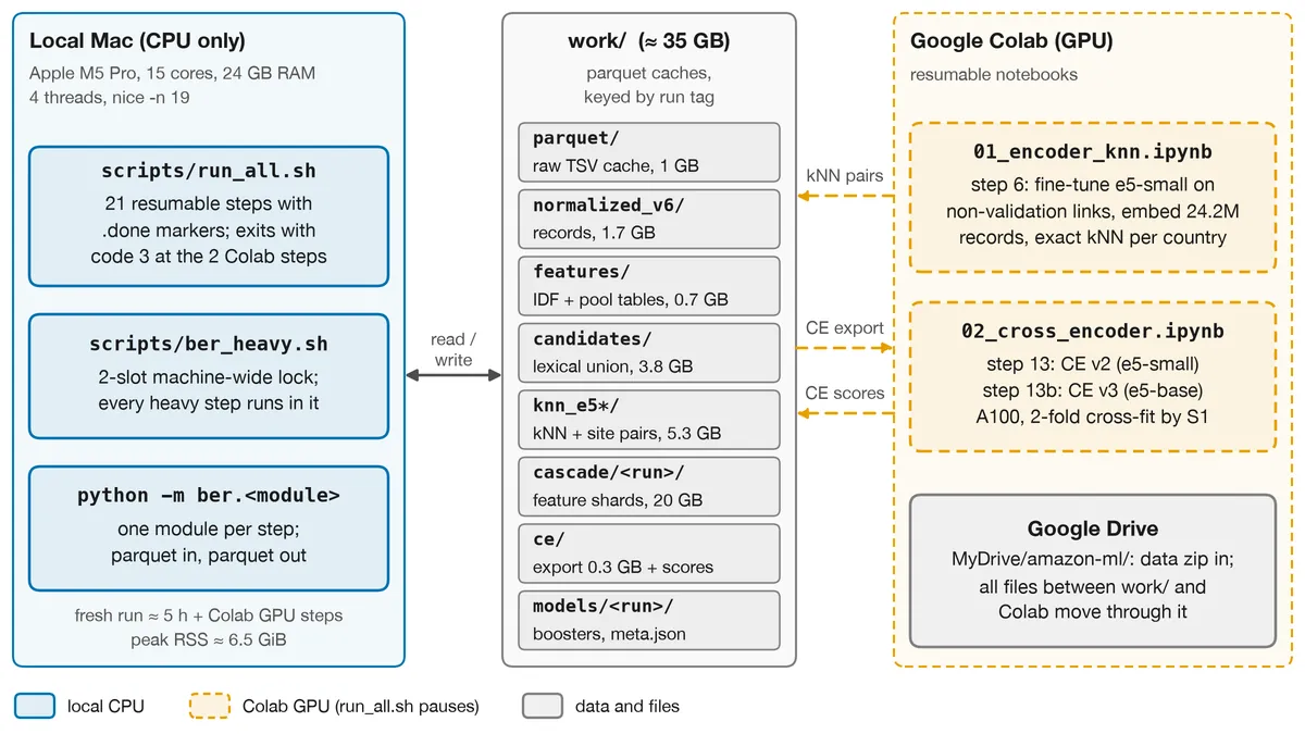 the pipeline mapped onto the problem and the repo system diagram mapping the pipeline onto the problem and the repo