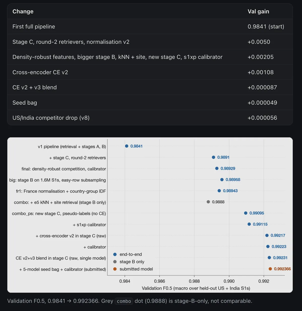 every gain, in order timeline of score gains over the 24 hours