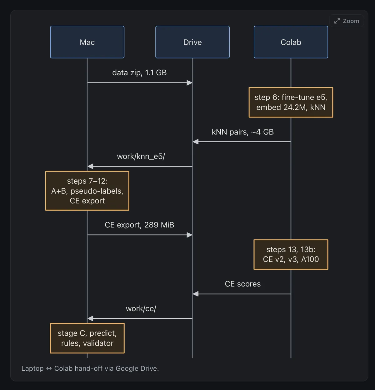rough sketch of the pipeline workflow diagram of the local and colab steps